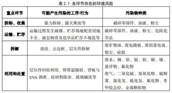 配资网上炒股配 光伏设备退役潮将至, “新型污染源”亟待规范治理